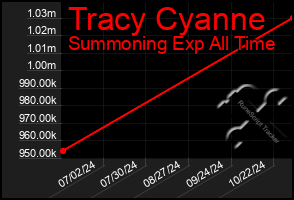 Total Graph of Tracy Cyanne