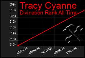 Total Graph of Tracy Cyanne