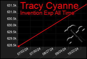 Total Graph of Tracy Cyanne