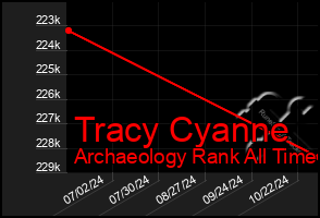 Total Graph of Tracy Cyanne