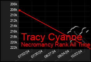 Total Graph of Tracy Cyanne