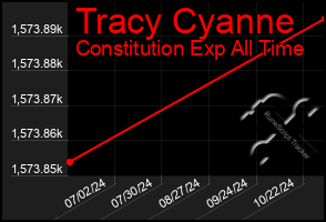 Total Graph of Tracy Cyanne