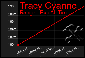 Total Graph of Tracy Cyanne