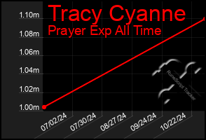 Total Graph of Tracy Cyanne