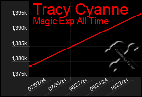 Total Graph of Tracy Cyanne