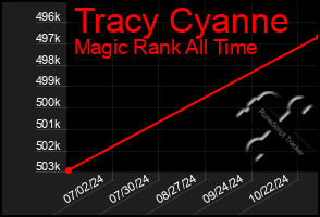 Total Graph of Tracy Cyanne