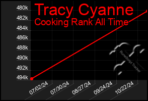 Total Graph of Tracy Cyanne