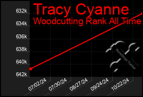 Total Graph of Tracy Cyanne