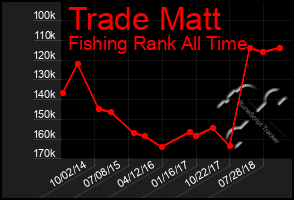 Total Graph of Trade Matt