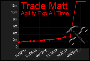 Total Graph of Trade Matt