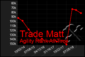 Total Graph of Trade Matt