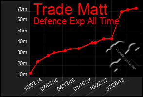 Total Graph of Trade Matt