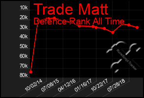 Total Graph of Trade Matt
