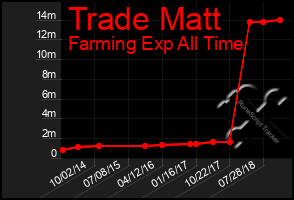 Total Graph of Trade Matt