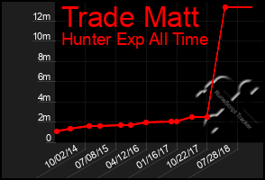 Total Graph of Trade Matt