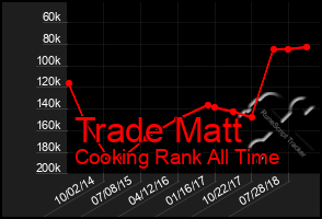 Total Graph of Trade Matt