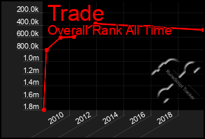 Total Graph of Trade