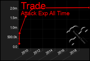 Total Graph of Trade