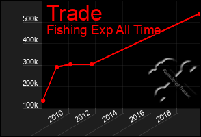 Total Graph of Trade