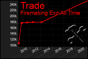 Total Graph of Trade