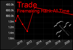 Total Graph of Trade