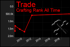 Total Graph of Trade