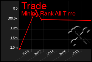 Total Graph of Trade