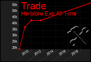 Total Graph of Trade