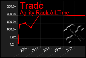 Total Graph of Trade