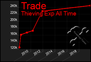 Total Graph of Trade