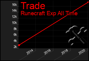 Total Graph of Trade