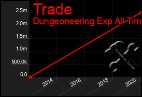 Total Graph of Trade