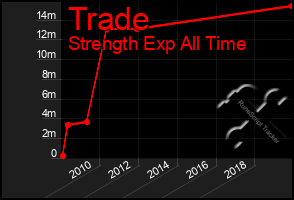 Total Graph of Trade