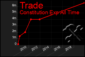 Total Graph of Trade