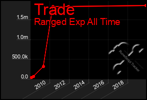 Total Graph of Trade