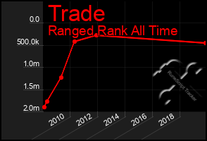 Total Graph of Trade