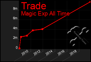 Total Graph of Trade