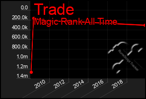 Total Graph of Trade