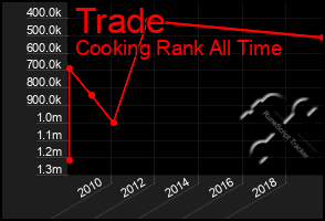 Total Graph of Trade