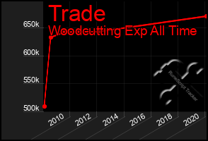 Total Graph of Trade