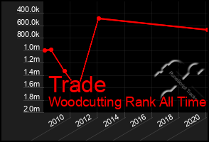 Total Graph of Trade