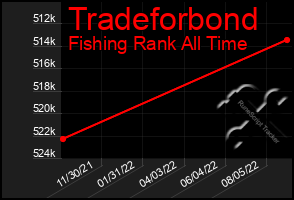Total Graph of Tradeforbond