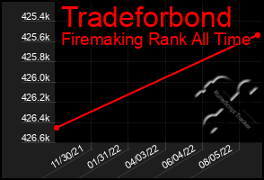 Total Graph of Tradeforbond