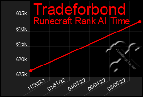 Total Graph of Tradeforbond