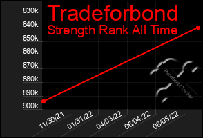Total Graph of Tradeforbond
