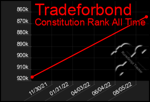 Total Graph of Tradeforbond