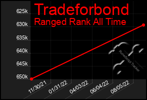 Total Graph of Tradeforbond