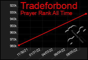 Total Graph of Tradeforbond