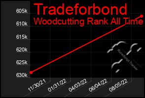 Total Graph of Tradeforbond
