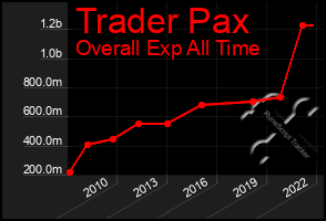 Total Graph of Trader Pax